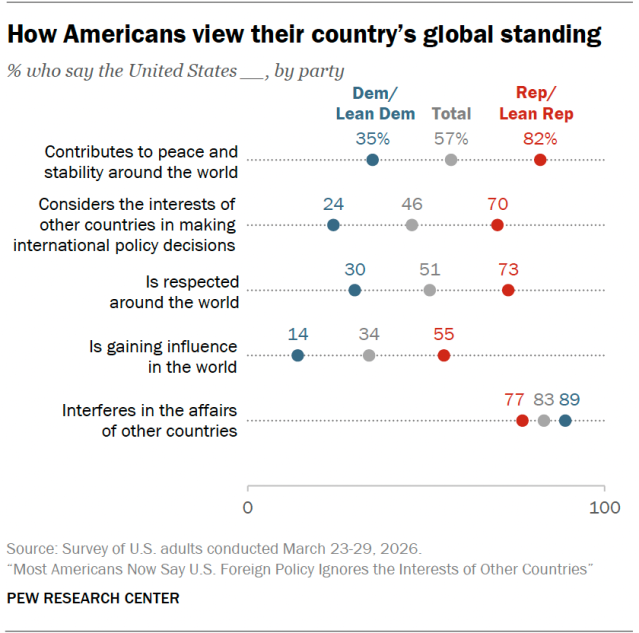 How Americans view their country’s global standing