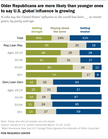 A bar chart showing that Older Republicans are more likely than younger ones to say U.S. global influence is growing