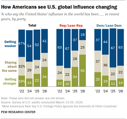 A set of bar charts showing How Americans see U.S. global influence changing 