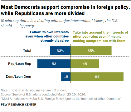 A bar chart showing that Most Democrats support compromise in foreign policy, while Republicans are more divided 