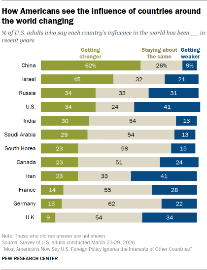 A bar chart showing How Americans see the influence of countries around the world changing 