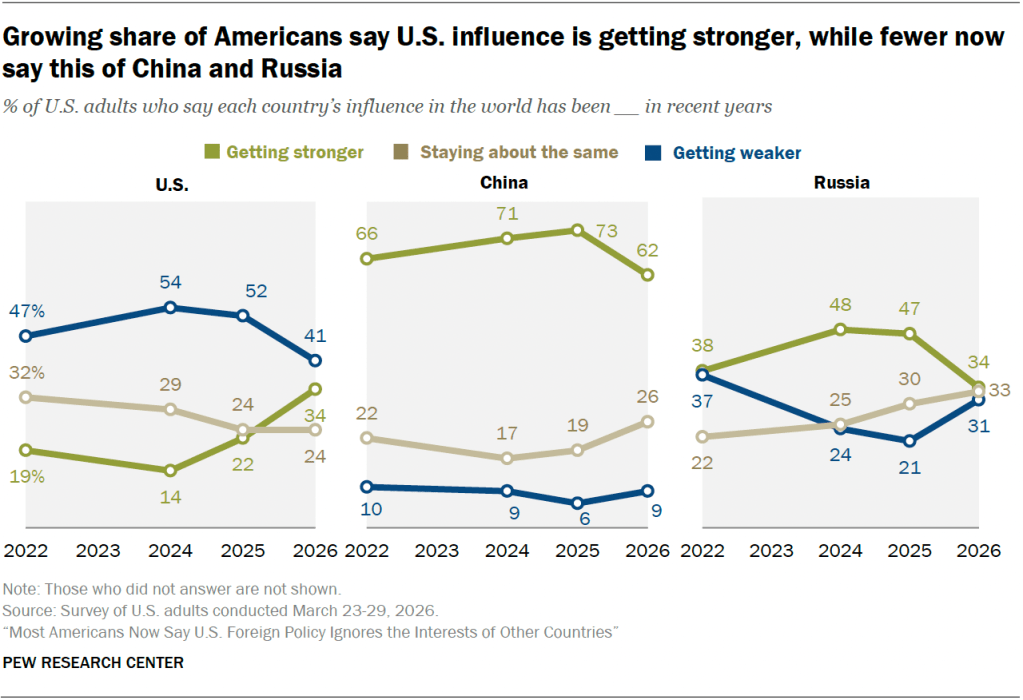 Growing share of Americans say U.S. influence is getting stronger, while fewer now say this of China and Russia