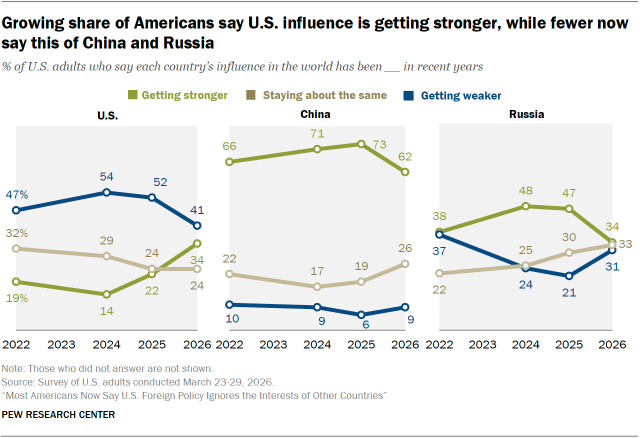 A set of line charts showing that a Growing share of Americans say U.S. influence is getting stronger, while fewer now say this of China and Russia 