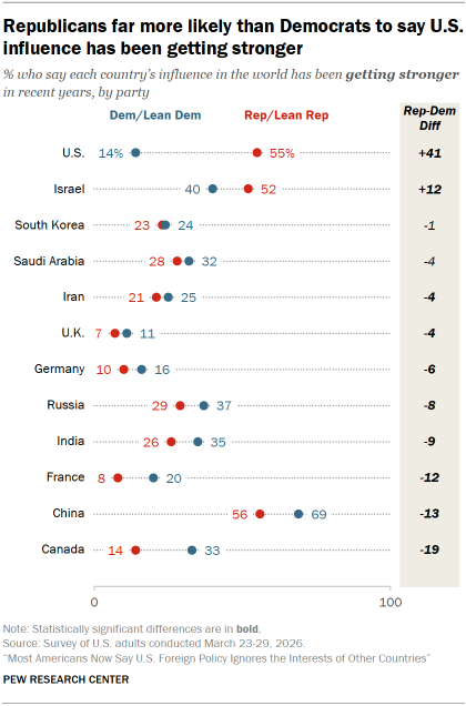 A dot plot showing that Republicans are far more likely than Democrats to say U.S. influence has been getting stronger