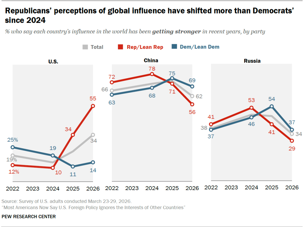 Republicans’ perceptions of global influence have shifted more than Democrats’ since 2024