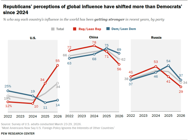 A set of line charts showing that Republicans’ perceptions of global influence have shifted more than Democrats’ since 2024