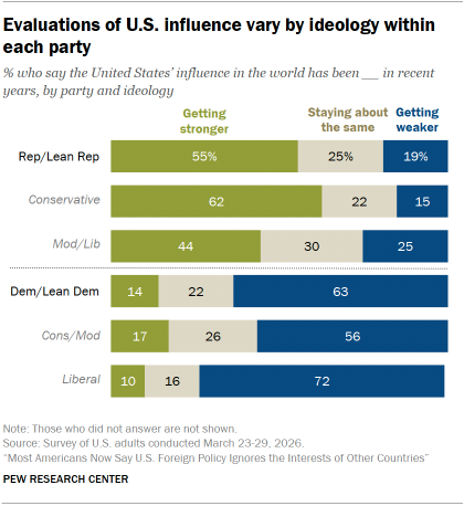 A bar chart showing that Evaluations of U.S. influence vary by ideology within each party