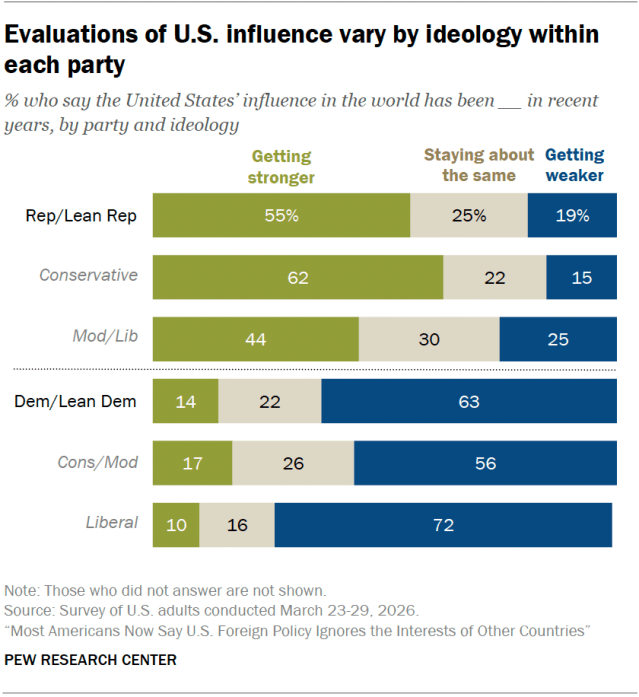 Evaluations of U.S. influence vary by ideology within each party