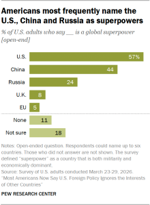 A bar chart showing that Americans most frequently name the U.S., China and Russia as superpowers