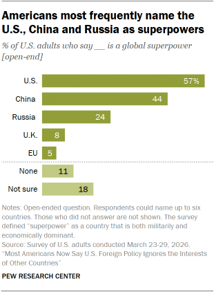 A bar chart showing that Americans most frequently name the U.S., China and Russia as superpowers
