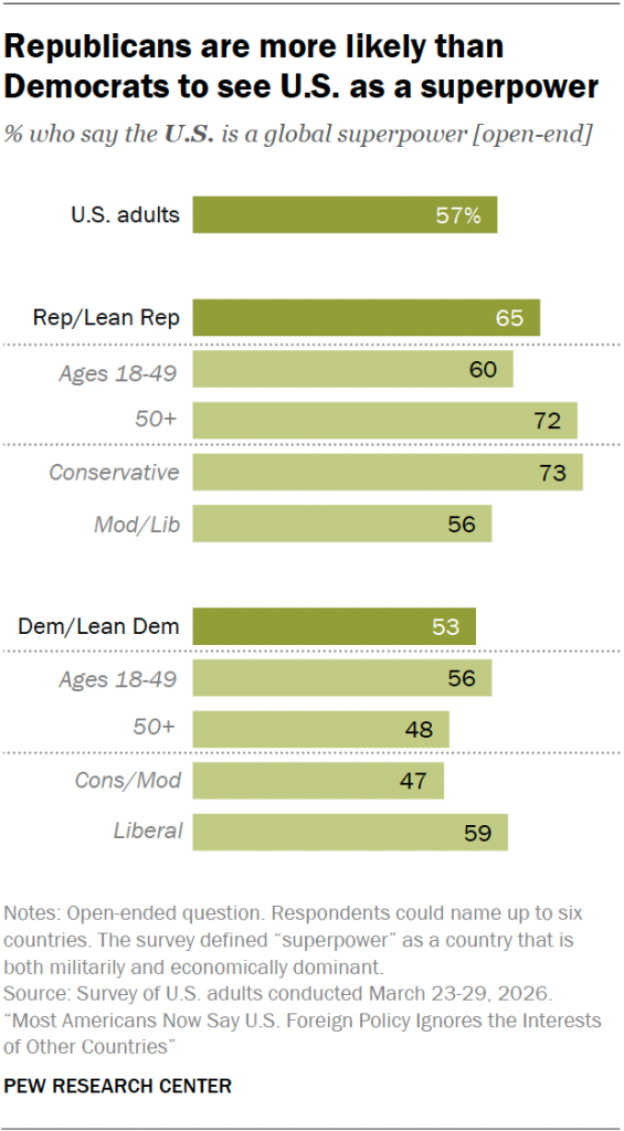 Republicans are more likely than Democrats to see U.S. as a superpower