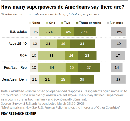 A bar chart showing How many superpowers Americans say there are