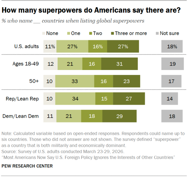 How many superpowers do Americans say there are?