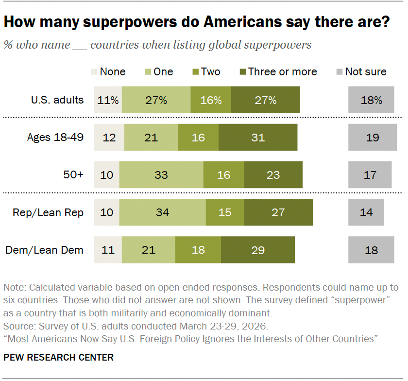 How many superpowers do Americans say there are?