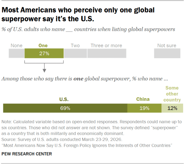 Most Americans who perceive only one global superpower say it’s the U.S.