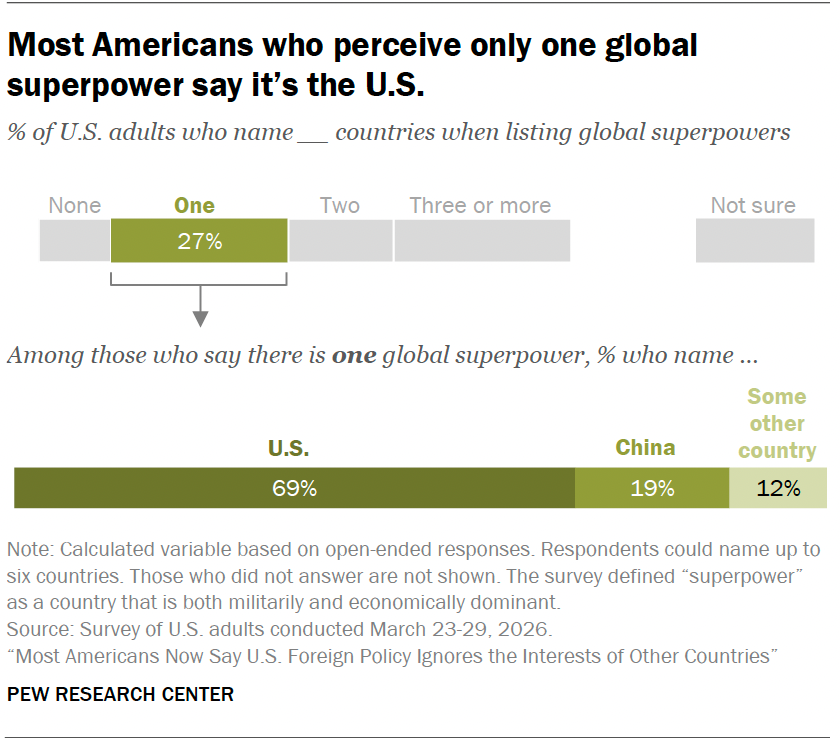 Most Americans who perceive only one global superpower say it’s the U.S.