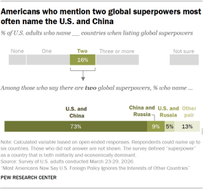 A bar chart showing that Americans who mention two global superpowers most often name the U.S. and China