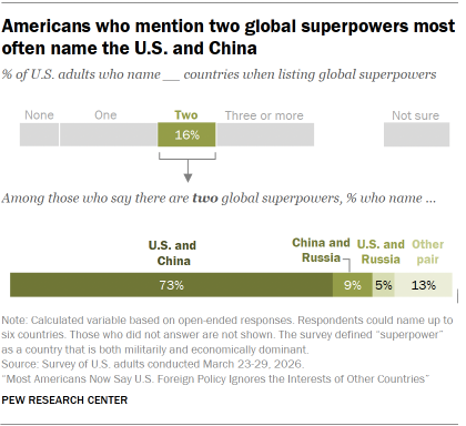 A bar chart showing that Americans who mention two global superpowers most often name the U.S. and China 