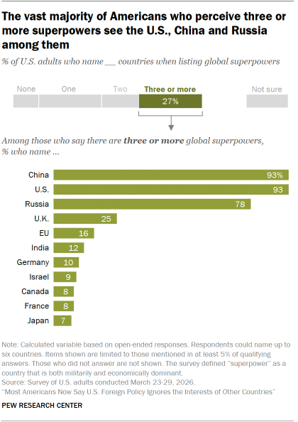 A bar chart showing that The vast majority of Americans who perceive three or more superpowers see the U.S., China and Russia among them