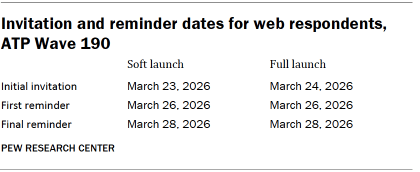 A table showing Invitation and reminder dates for web respondents, ATP Wave 190