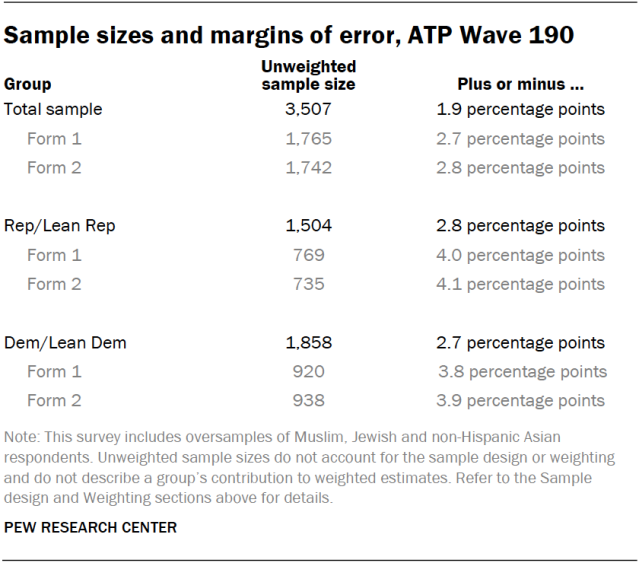 Sample sizes and margins of error, ATP Wave 190