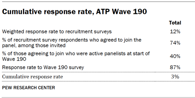 Cumulative response rate, ATP Wave 190