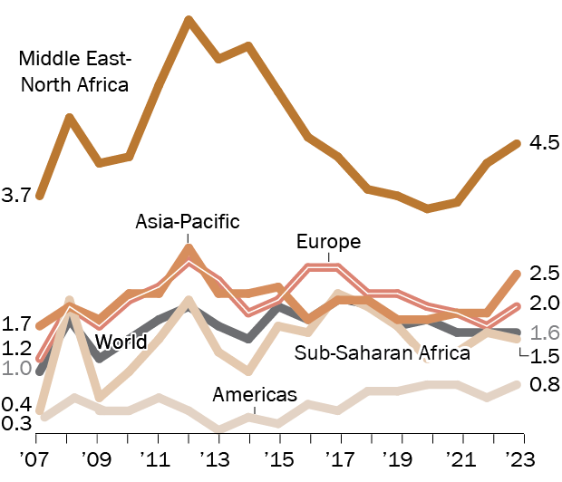 Restrictions on religion rose in most regions in 2023, declined in sub-Saharan Africa