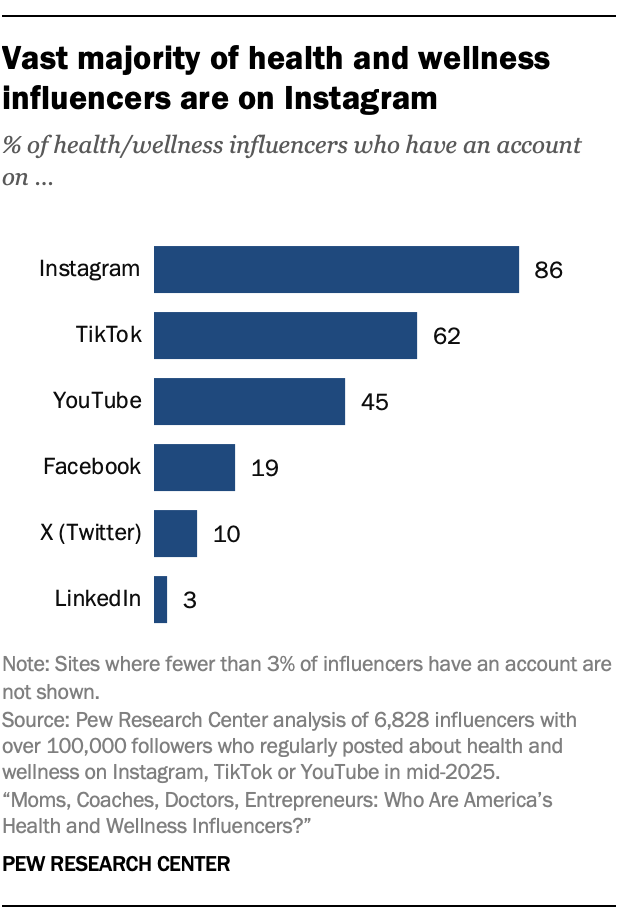 Vast majority of health and wellness influencers are on Instagram