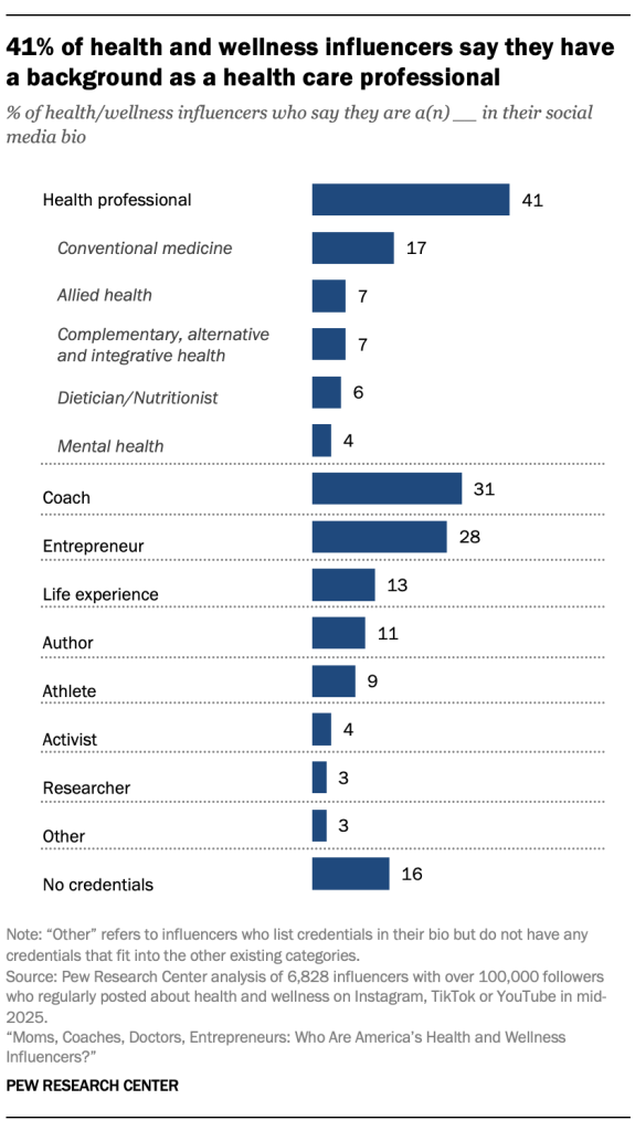 41% of health and wellness influencers say they have a background as a health care professional