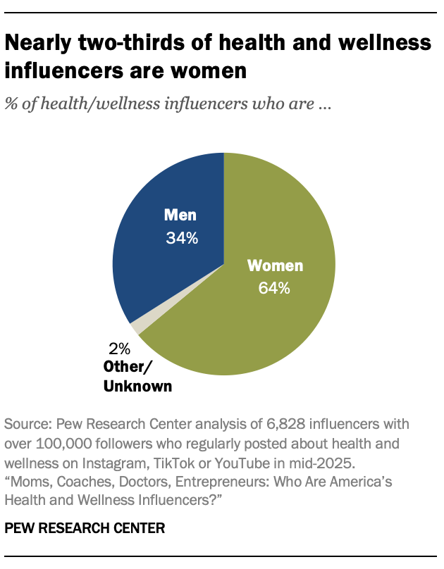 Nearly two-thirds of health and wellness influencers are women