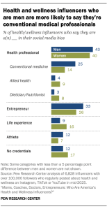 A bar chart showing Health and wellness influencers who are men are more likely to say they’re conventional medical professionals
