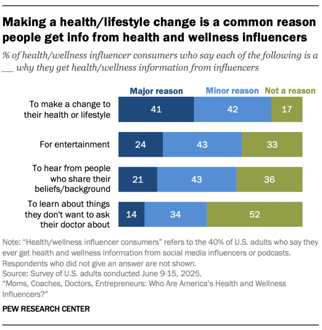 Making a health/lifestyle change is a common reason people get info from health and wellness influencers