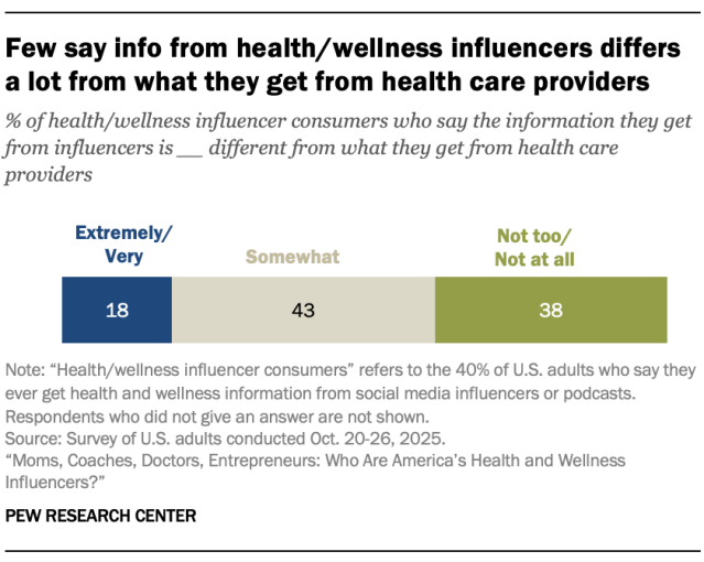 Few say info from health/wellness influencers differs a lot from what they get from health care providers