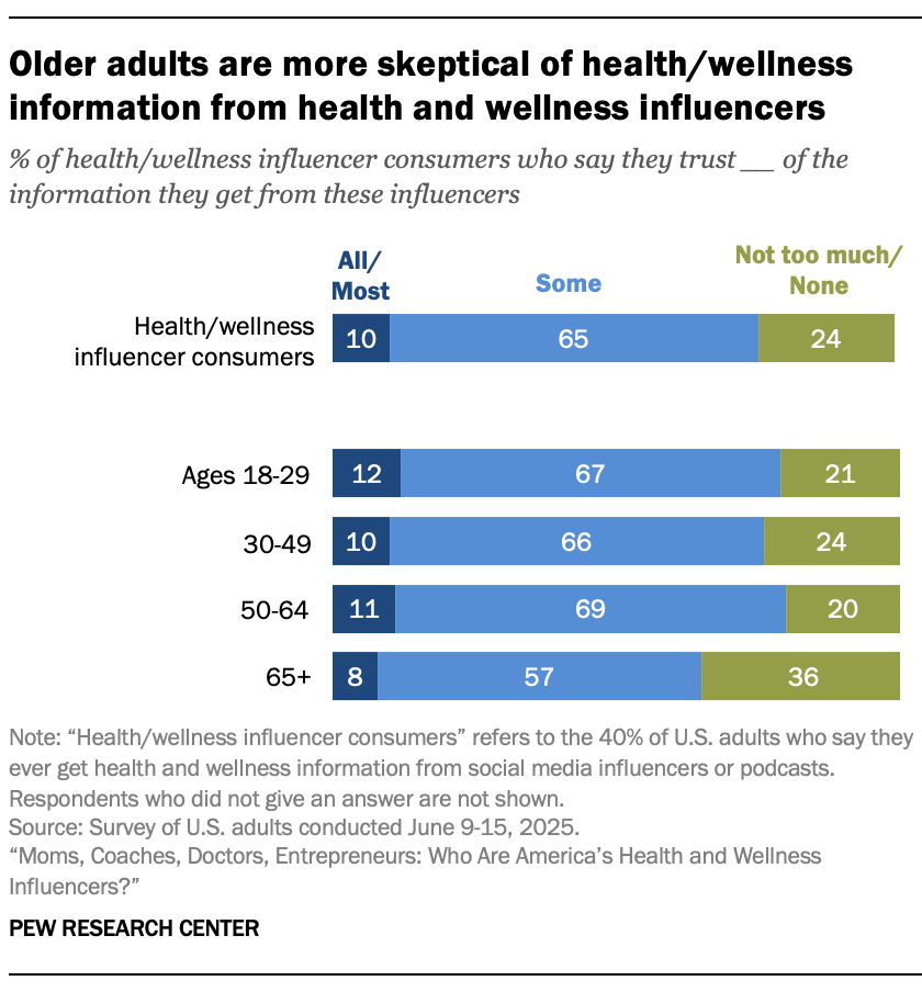 Older adults are more skeptical of health/wellness information from health and wellness influencers