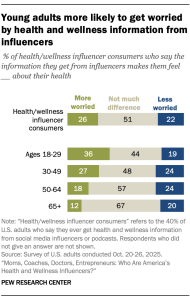 A bar chart showing Young adults more likely to get worried by health and wellness information from influencers