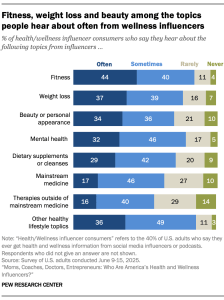 A bar chart showing Fitness, weight loss and beauty among the topics people hear about often from wellness influencers