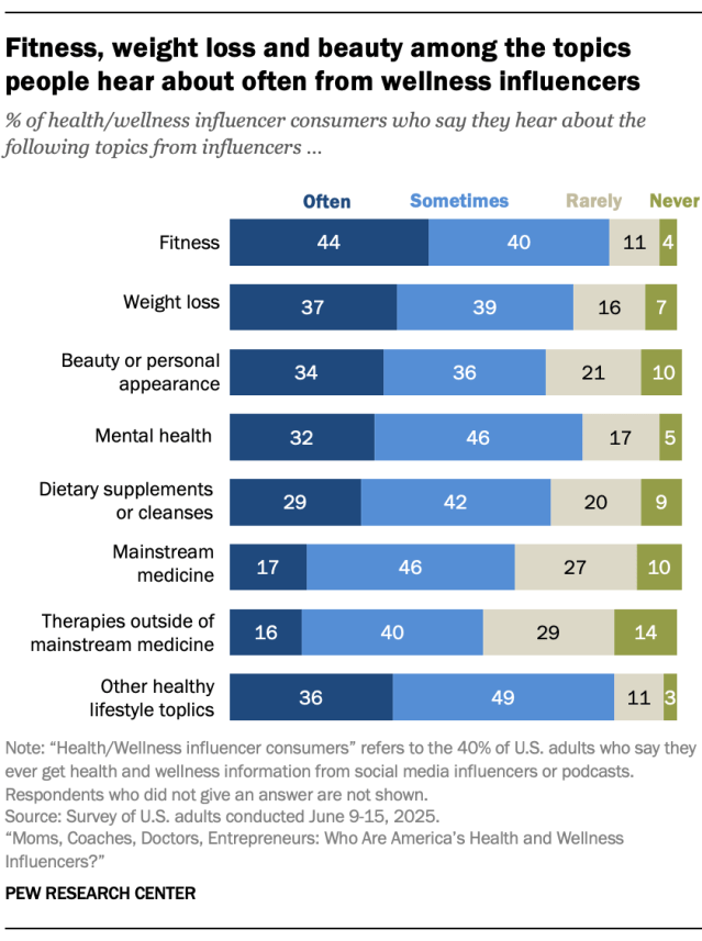 Fitness, weight loss and beauty among the topics people hear about often from wellness influencers