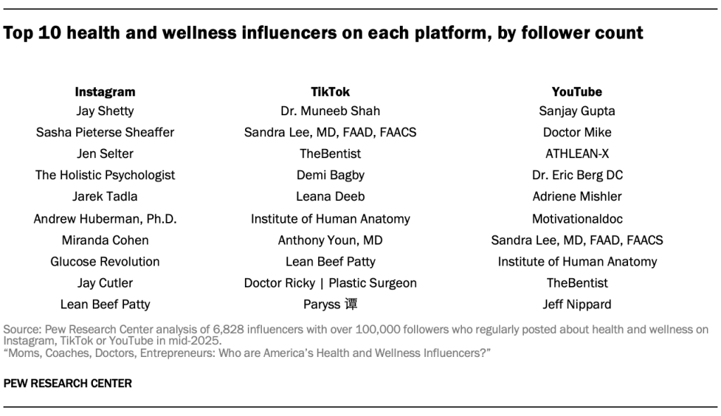 Top 10 health and wellness influencers on each platform, by follower count
