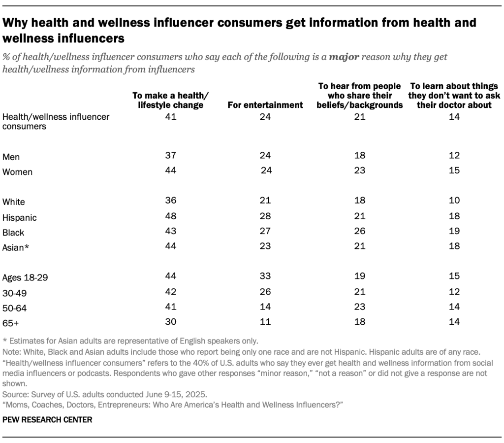 Why health and wellness influencer consumers get information from health and wellness influencers