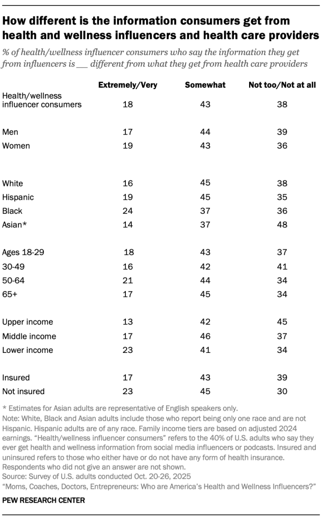 How different is the information consumers get from health and wellness influencers and health care providers