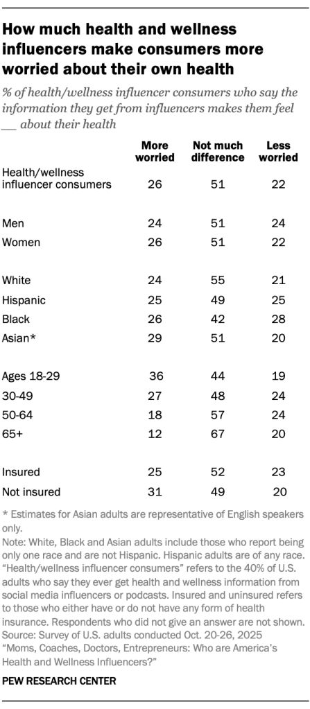 How much health and wellness influencers make consumers more worried about their own health