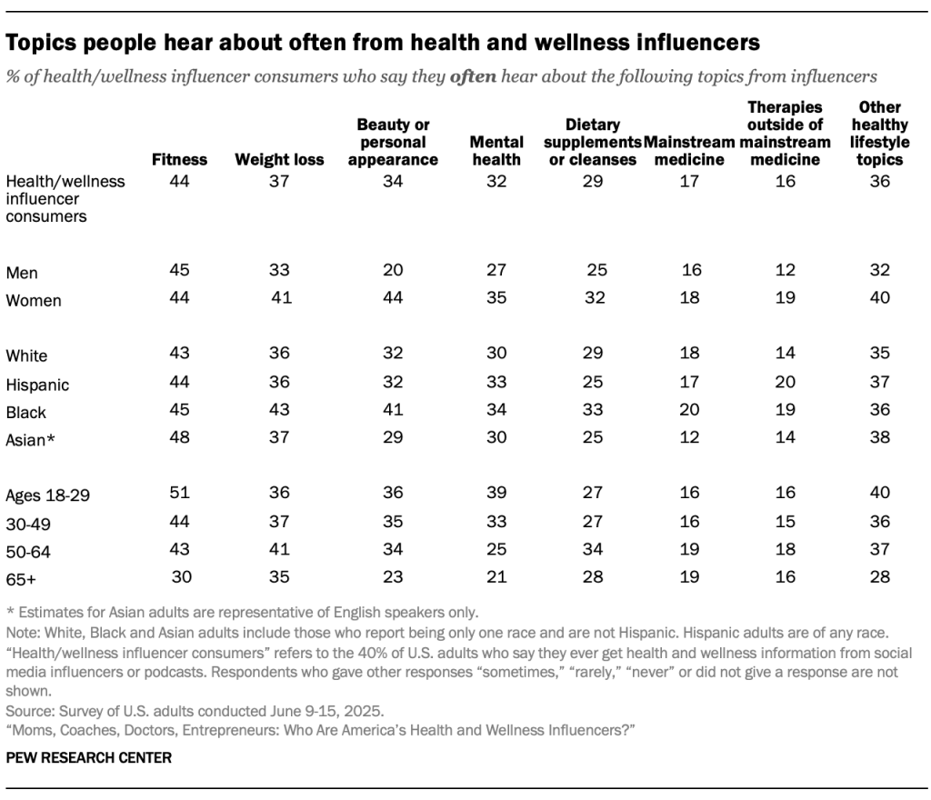 Topics people hear about often from health and wellness influencers-influencers_A-08