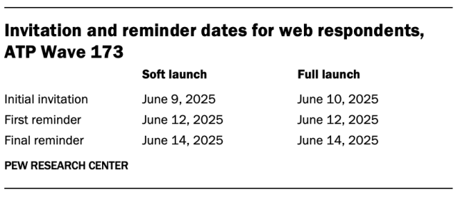 Invitation and reminder dates for web respondents, ATP Wave 173