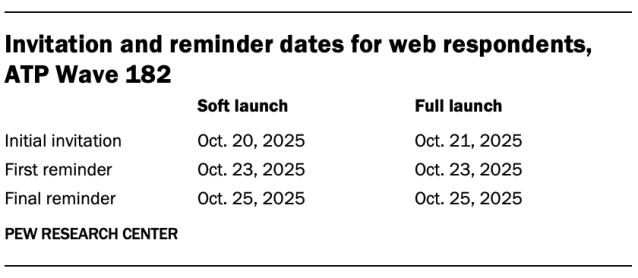 Invitation and reminder dates for web respondents, ATP Wave 182