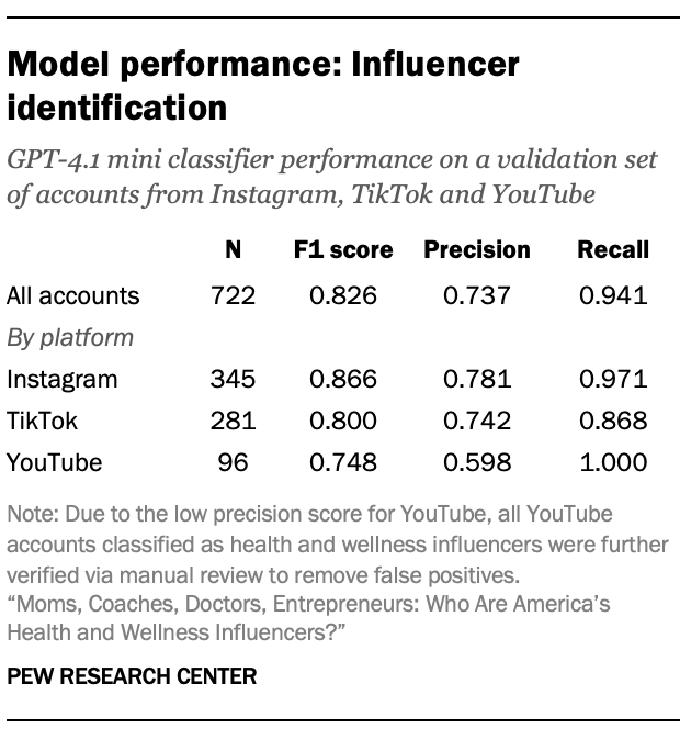 Model performance: Influencer identification-influencers_M-11