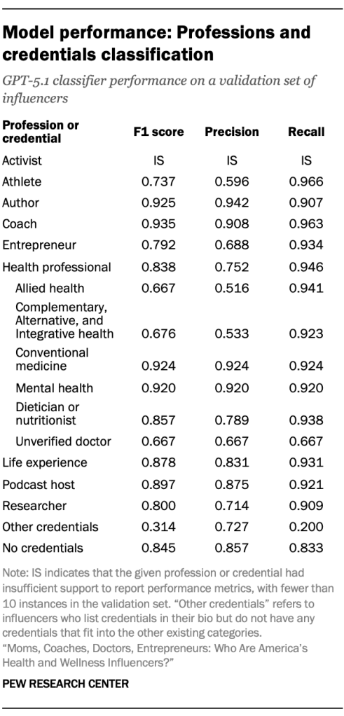 Model performance: Professions and credentials classification-influencers_M-12