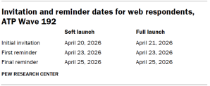 Table shows Invitation and reminder dates for web respondents, ATP Wave 192