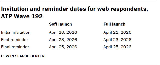 Invitation and reminder dates for web respondents, ATP Wave 192
