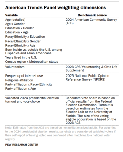 Table shows American Trends Panel weighting dimensions