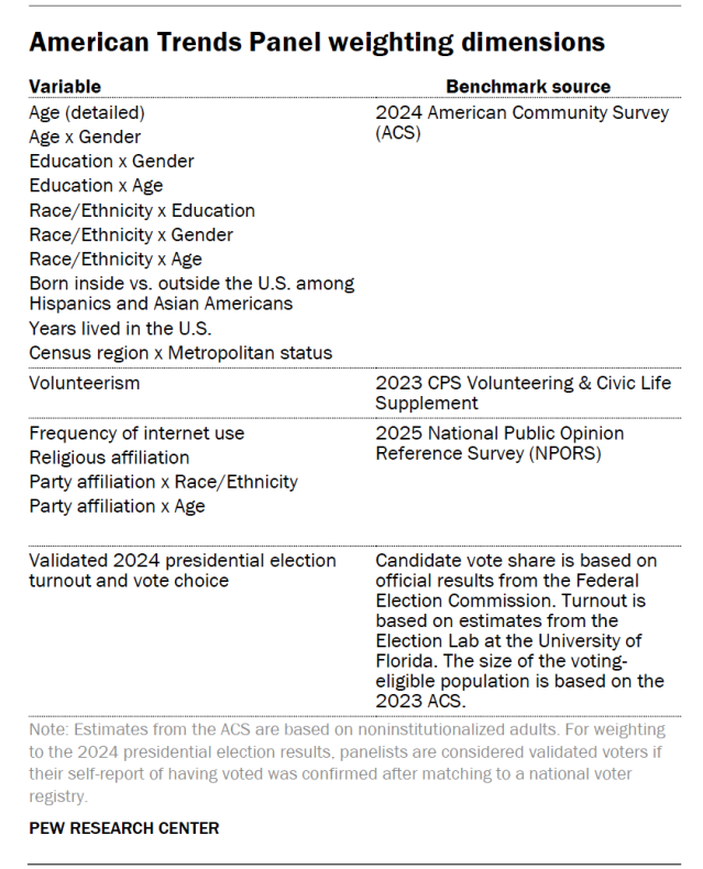 American Trends Panel weighting dimensions